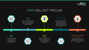 CMMC: Top 10 Questions